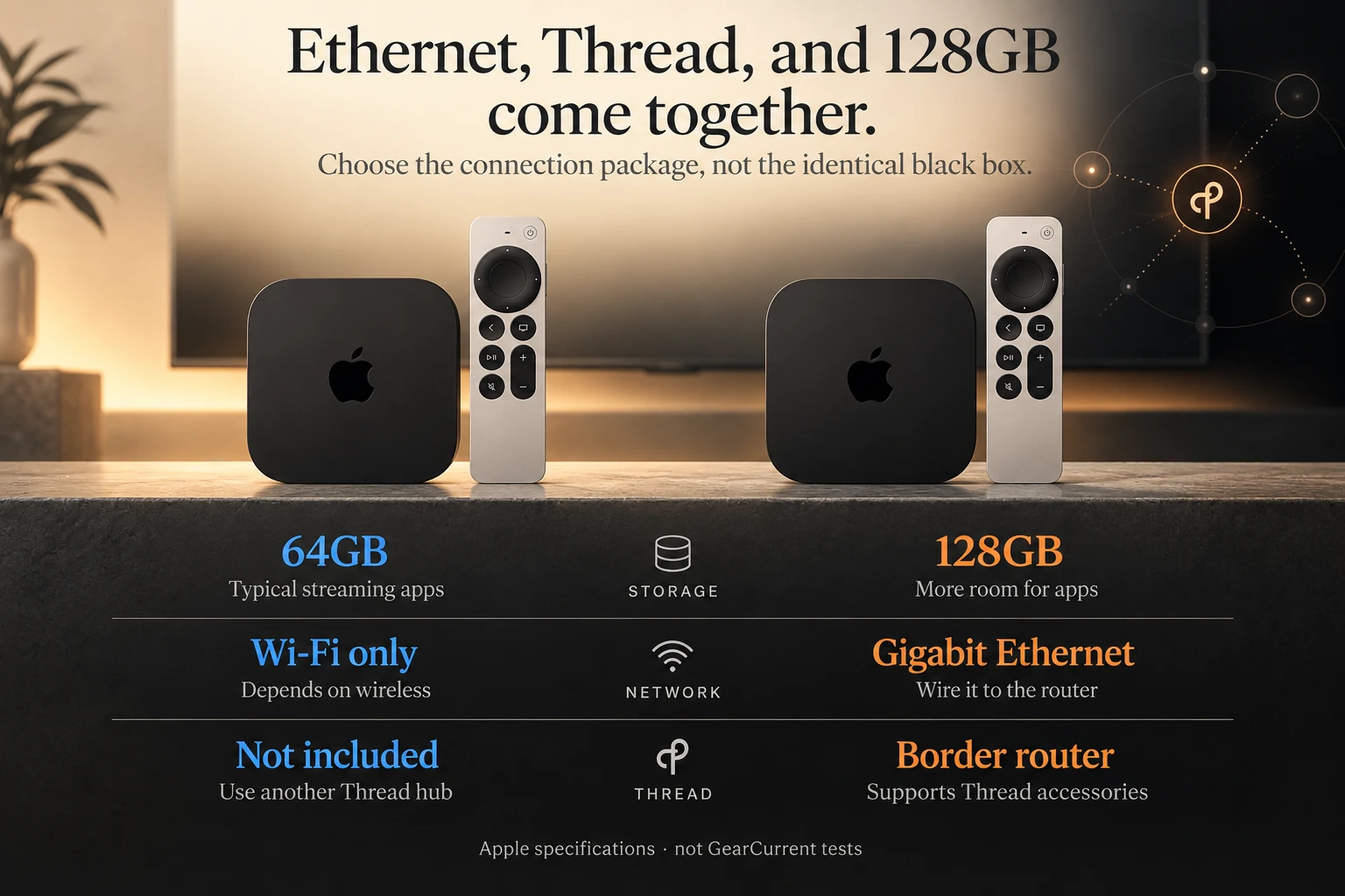 Ethernet, Thread, and 128GB come as one upgrade.. Official Apple product and Support images identify the third-generation Apple TV 4K chassis. The two configurations look similar; verify the model number and Ethernet port rather than relying on appearance.
