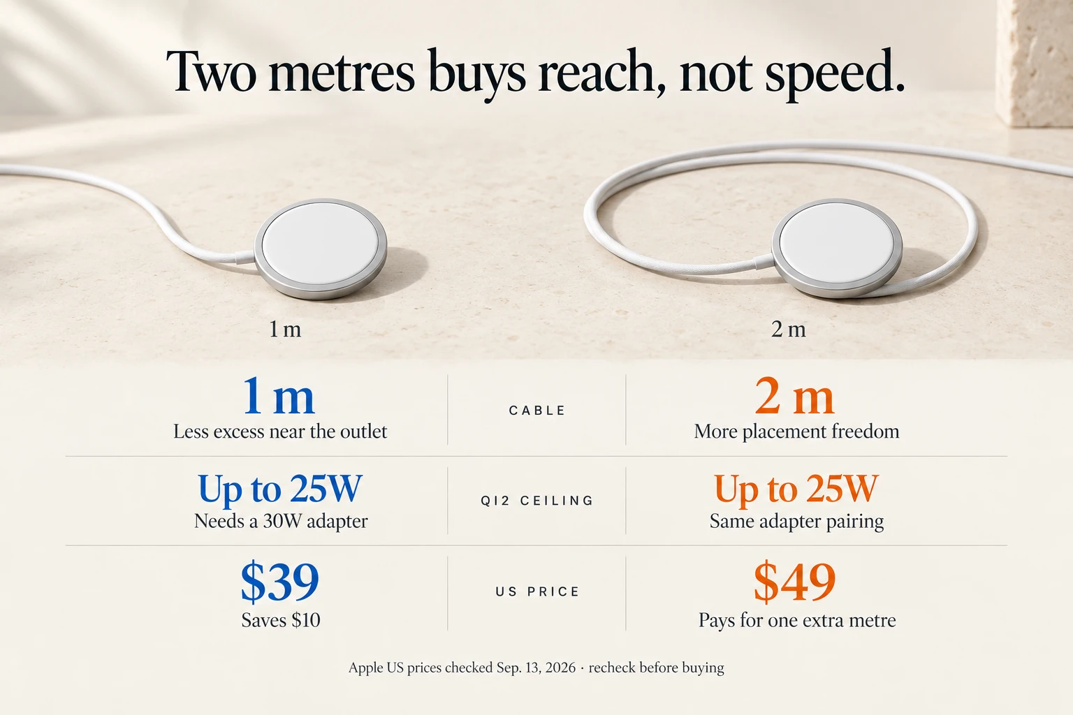 Two metres buys reach. It does not buy speed.. Official Apple product images identify the 1 m and 2 m MagSafe Charger SKUs. Cable length is printed in the listing; the photographs do not prove charging speed.
