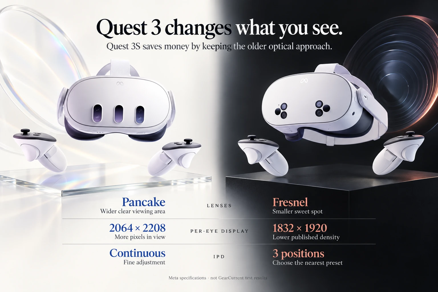 Quest 3S saves money. Quest 3 changes what you see.. Official Meta product images identify Quest 3 and Quest 3S. Display and field-of-view values come from Meta’s current device tables; GearCurrent has not measured clarity or comfort.