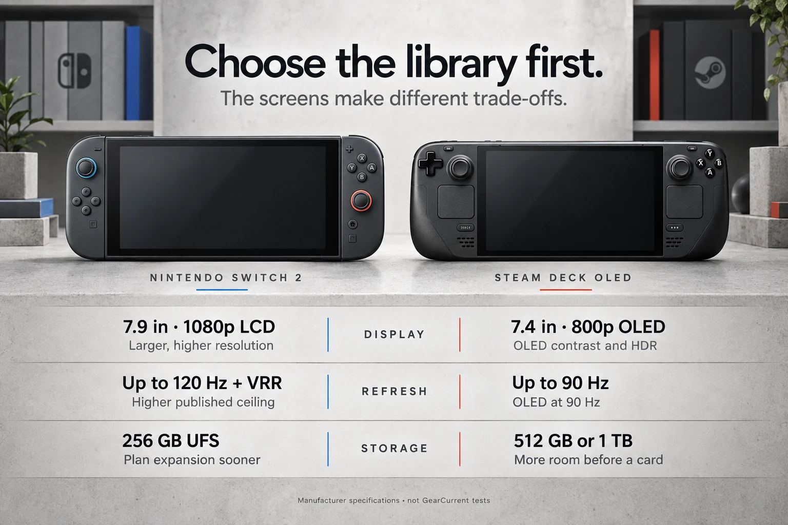 Choose the library first. The screens make different trade-offs.. Official Nintendo and Valve product images identify the two handhelds. Display, storage, output, and battery values are each maker’s published specifications, not GearCurrent performance tests.