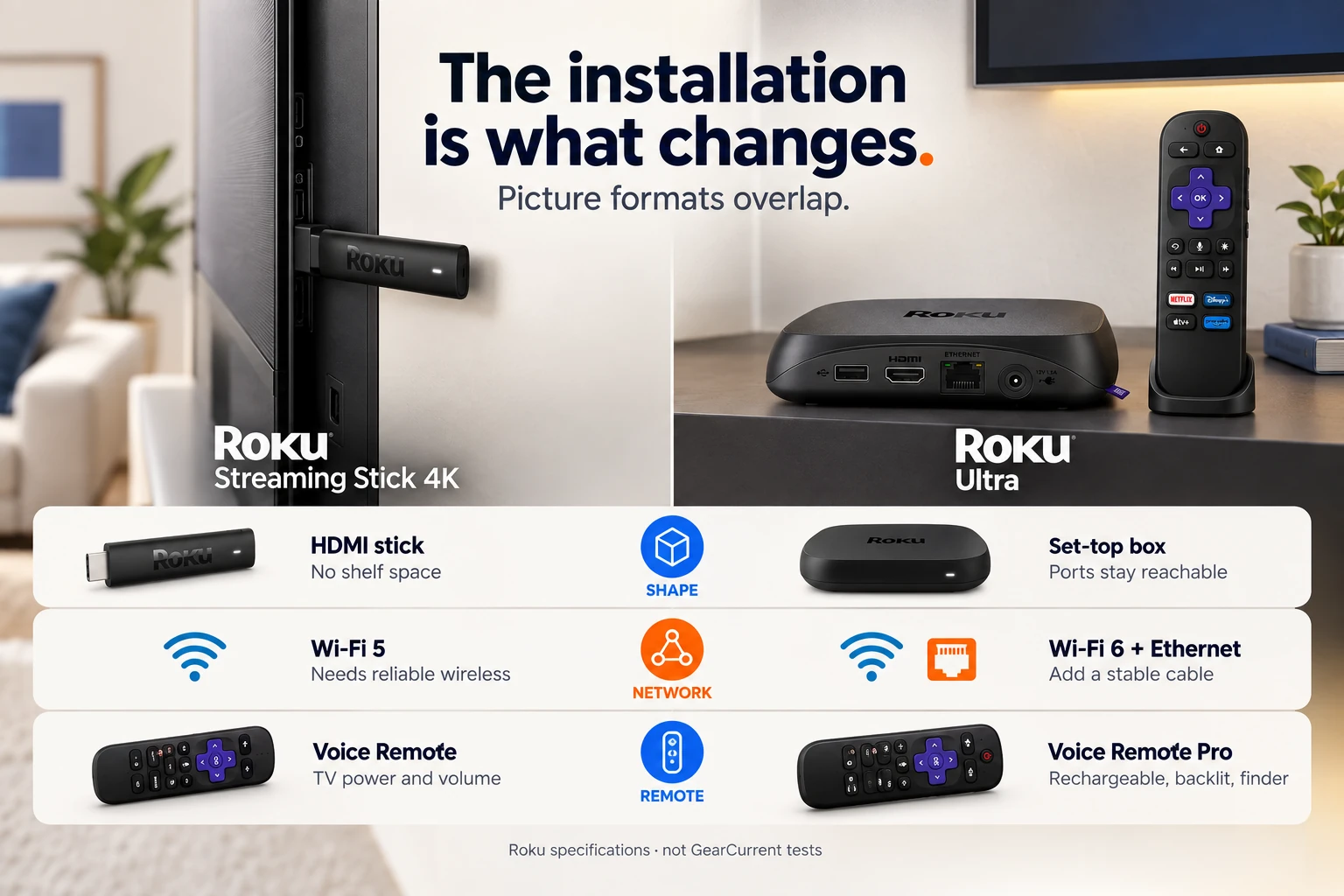 The picture formats overlap. The installation is what changes.. Official Roku United States product images identify Streaming Stick 4K and Ultra. Networking, port, remote, and format labels come from Roku’s current product pages; no speed test is implied.